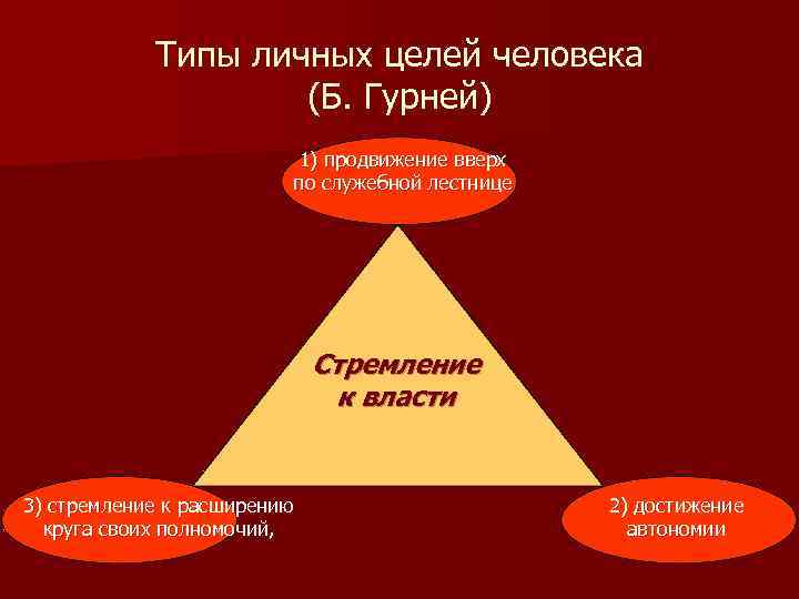 Типы личных целей человека (Б. Гурней) 1) продвижение вверх по служебной лестнице Стремление к