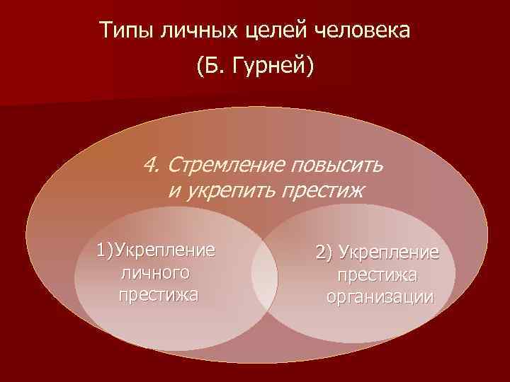 Типы личных целей человека (Б. Гурней) 4. Стремление повысить и укрепить престиж 1) Укрепление