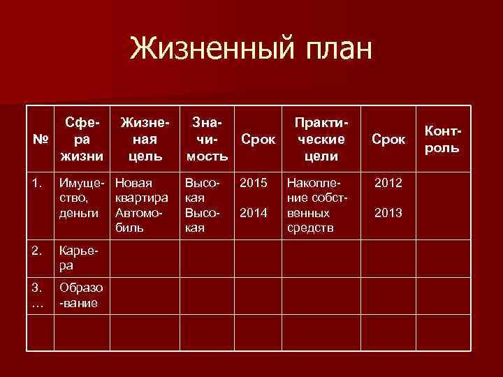 Жизненный план Сфе№ ра жизни 1. Жизненая цель Имуще- Новая ство, квартира деньги Автомобиль