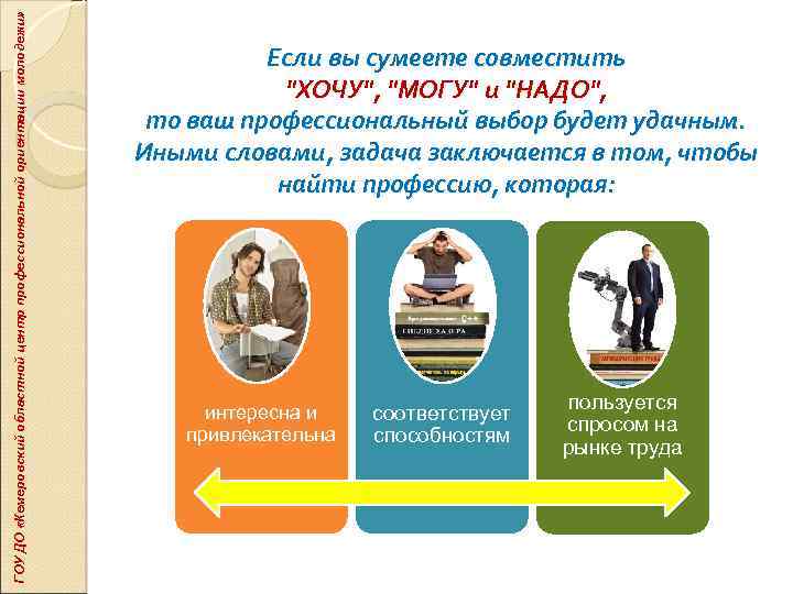 ГОУ ДО «Кемеровский областной центр профессиональной ориентации молодежи» Если вы сумеете совместить "ХОЧУ", "МОГУ"