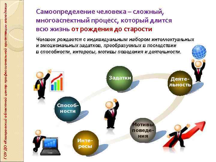 ГОУ ДО «Кемеровский областной центр профессиональной ориентации молодежи» Самоопределение человека – сложный, многоаспектный процесс,