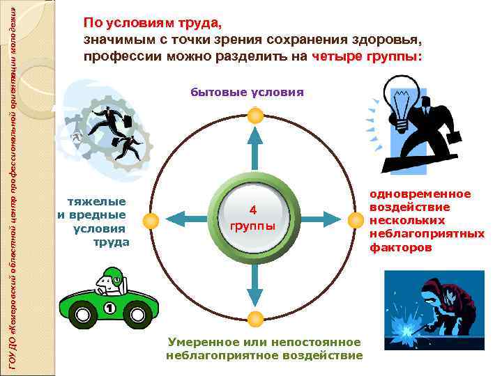 ГОУ ДО «Кемеровский областной центр профессиональной ориентации молодежи» По условиям труда, значимым с точки