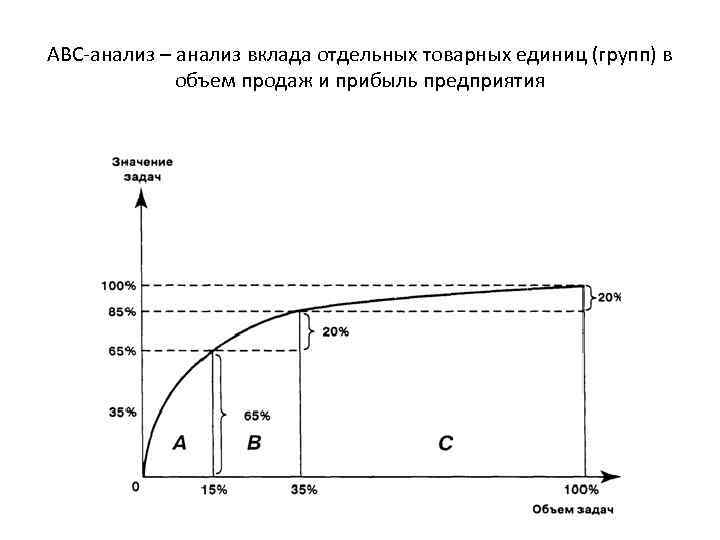 ABC-анализ – анализ вклада отдельных товарных единиц (групп) в объем продаж и прибыль предприятия