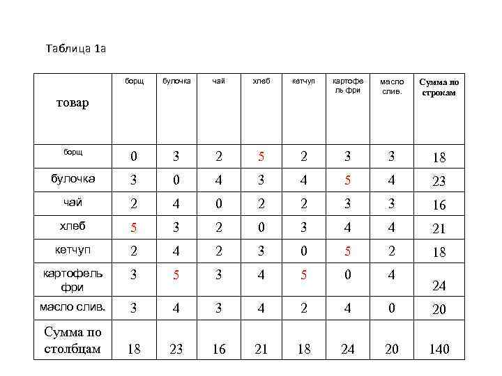 Таблица 1 а борщ булочка чай хлеб кетчуп картофе ль фри масло слив. Сумма