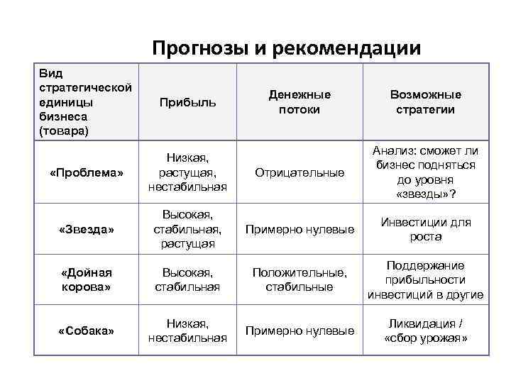 Прогнозы и рекомендации Вид стратегической единицы бизнеса (товара) Прибыль Денежные потоки Возможные стратегии «Проблема»