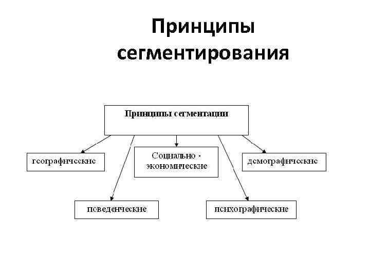 Принципы сегментирования 