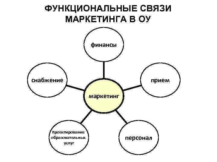 ФУНКЦИОНАЛЬНЫЕ СВЯЗИ МАРКЕТИНГА В ОУ финансы прием снабжение маркетинг проектирование образовательных услуг персонал 