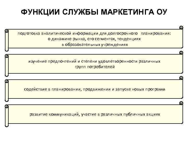 ФУНКЦИИ СЛУЖБЫ МАРКЕТИНГА ОУ подготовка аналитической информации для долгосрочного планирования: о динамике рынка, его