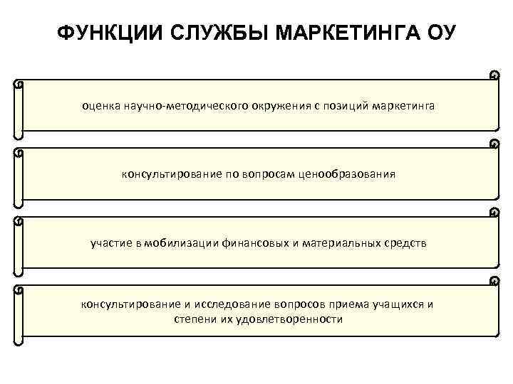 ФУНКЦИИ СЛУЖБЫ МАРКЕТИНГА ОУ оценка научно-методического окружения с позиций маркетинга консультирование по вопросам ценообразования
