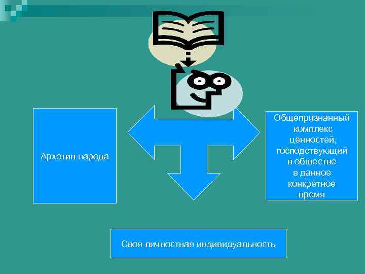 Архетип народа Общепризнанный комплекс ценностей, господствующий в обществе в данное конкретное время Своя личностная