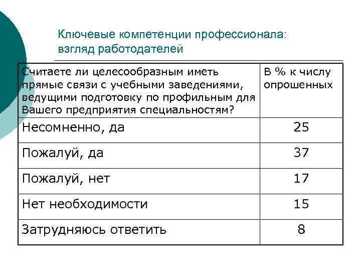 Ключевые компетенции профессионала: взгляд работодателей Считаете ли целесообразным иметь В % к числу прямые