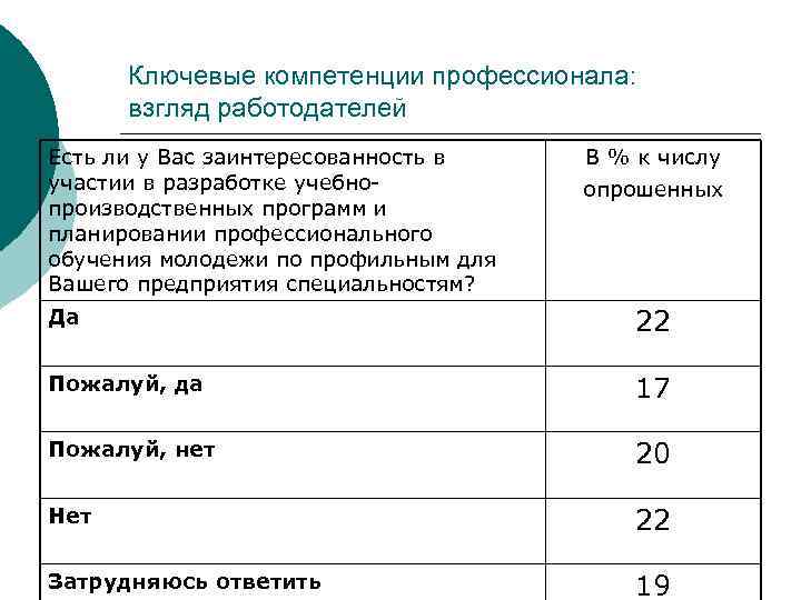 Ключевые компетенции профессионала: взгляд работодателей Есть ли у Вас заинтересованность в участии в разработке