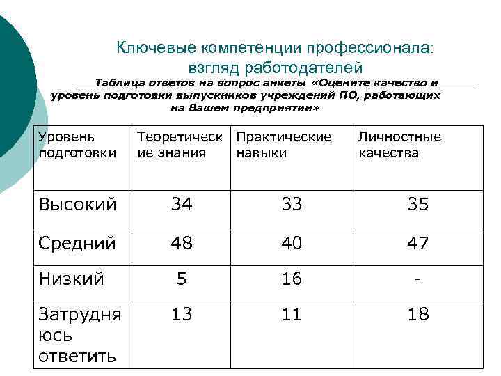 Ключевые компетенции профессионала: взгляд работодателей Таблица ответов на вопрос анкеты «Оцените качество и уровень