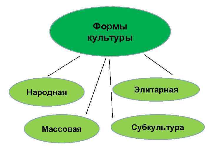 Формы культуры Народная Массовая Элитарная Субкультура 