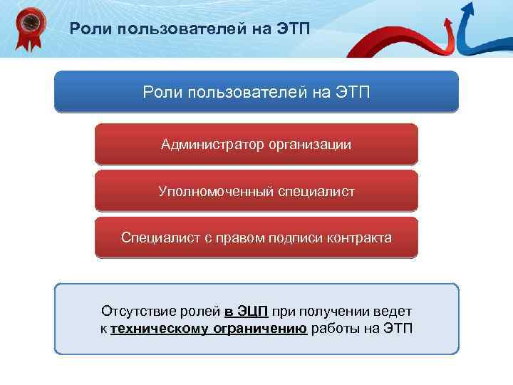 Роли пользователей на ЭТП Администратор организации Уполномоченный специалист Специалист с правом подписи контракта Отсутствие