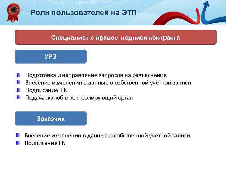 Назначение цифровой подписи. Ключ ЭЦП для торговых площадок. ЭТП подпись. Направление запроса. Данные электронной подписи в договоре.