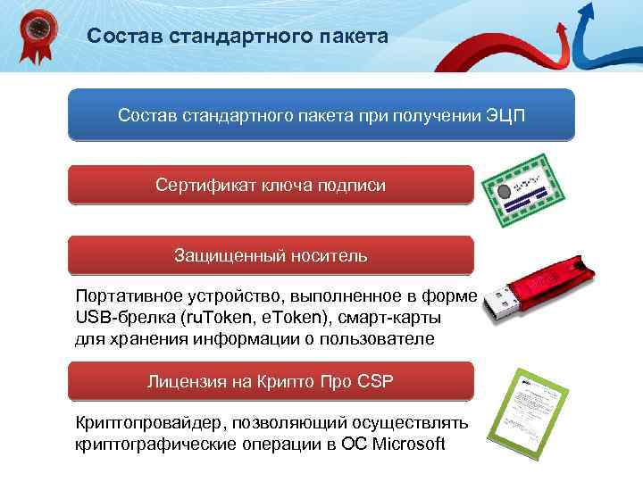 Состав стандартного пакета при получении ЭЦП Сертификат ключа подписи Защищенный носитель Портативное устройство, выполненное