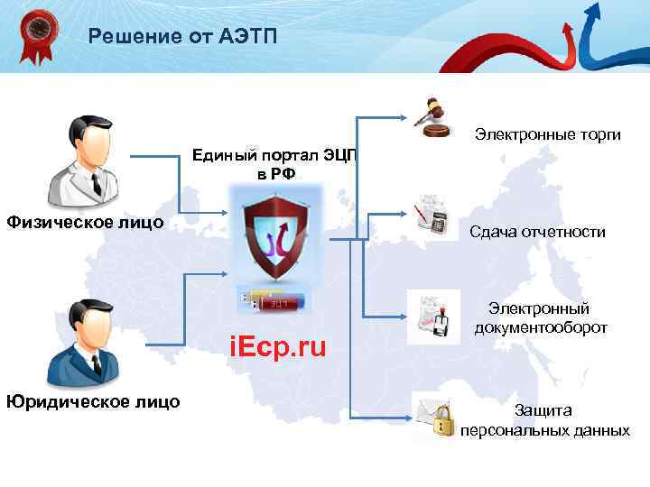 Решение от АЭТП Электронные торги Единый портал ЭЦП в РФ Физическое лицо Сдача отчетности