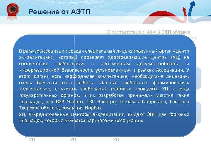 Решение от АЭТП В соответствие с 44 -ФЗ ЭТП обязана дать доступ поставщику и