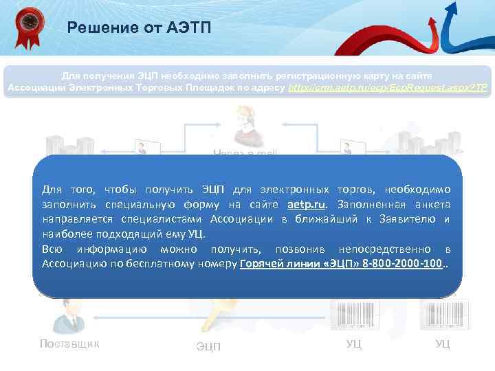 Решение от АЭТП Для получения ЭЦП необходимо заполнить регистрационную карту на сайте Ассоциации Электронных