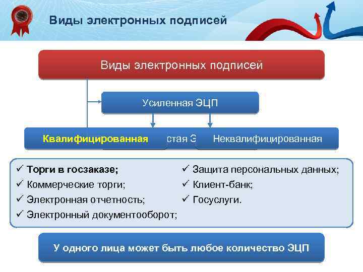 Усиленная неквалифицированная электронная подпись это