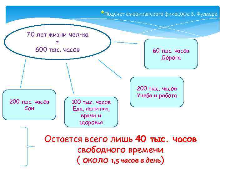 *Подсчет американского философа Б. Фуллера 70 лет жизни чел-ка = 600 тыс. часов 200