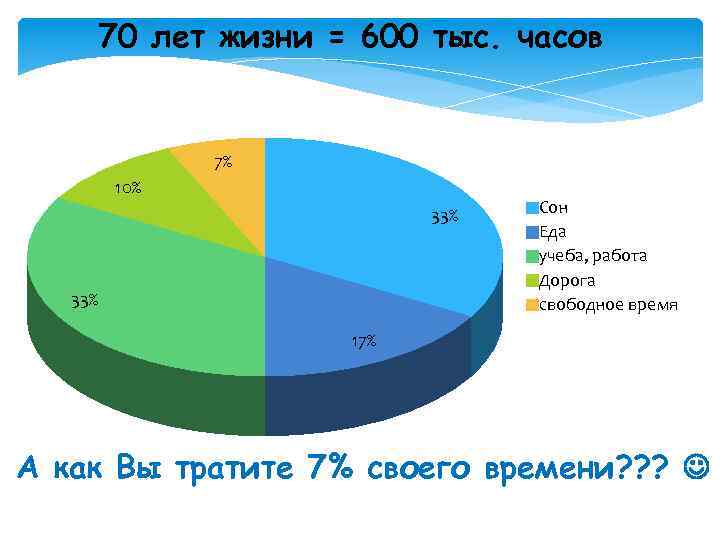70 лет жизни = 600 тыс. часов 7% 10% 33% Сон Еда учеба, работа