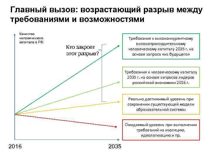 Главный вызов: возрастающий разрыв между требованиями и возможностями Качество человеческого капитала в РФ Требования