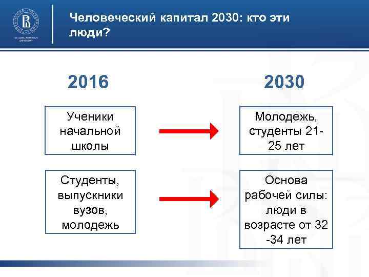 Человеческий капитал 2030: кто эти люди? 2016 2030 Ученики начальной школы Молодежь, студенты 2125