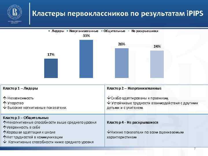 Кластеры первоклассников по результатам i. PIPS Лидеры Неорганизованные Общительные Не раскрывшиеся 33% 26% 24%