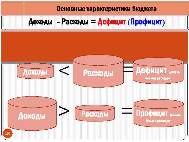 Основные характеристики бюджета Доходы - Расходы = Дефицит (Профицит) Доходы 102 < Расходы =