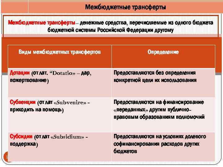 Межбюджетные трансферты– денежные средства, перечисляемые из одного бюджета бюджетной системы Российской Федерации другому Виды