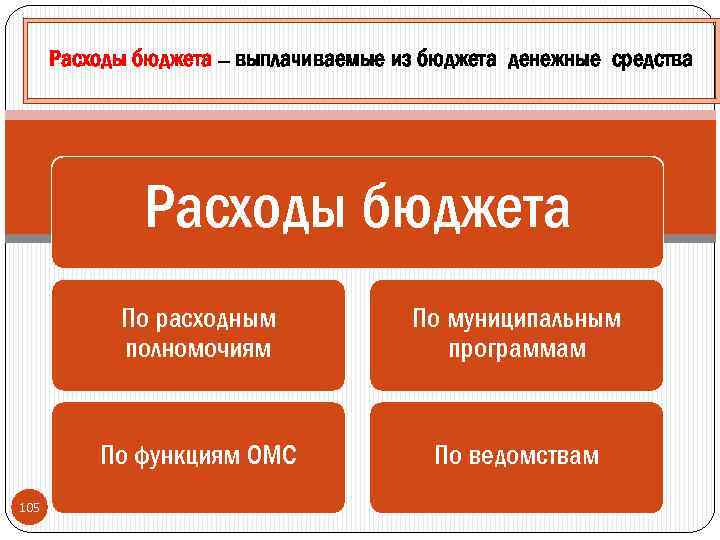Расходы бюджета – выплачиваемые из бюджета денежные средства Расходы бюджета По расходным полномочиям По