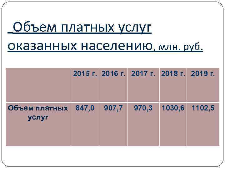 Объем платных услуг оказанных населению, млн. руб. 2015 г. 2016 г. 2017 г. 2018