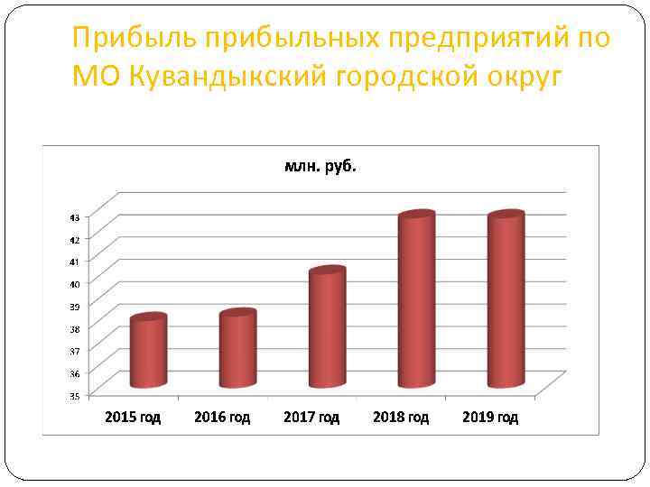Прибыль прибыльных предприятий по МО Кувандыкский городской округ 