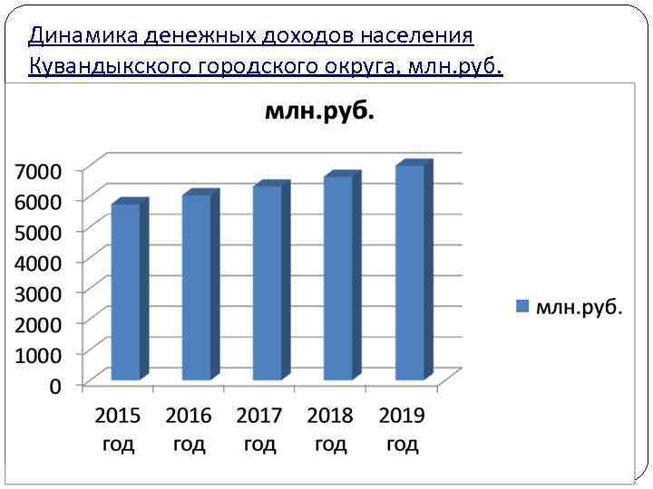 Динамика денежных доходов населения Кувандыкского городского округа, млн. руб. 