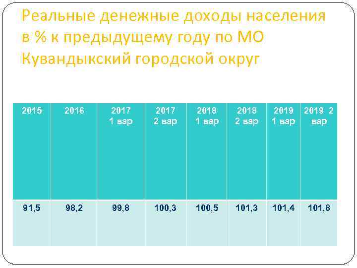 Реальные денежные доходы населения в % к предыдущему году по МО Кувандыкский городской округ