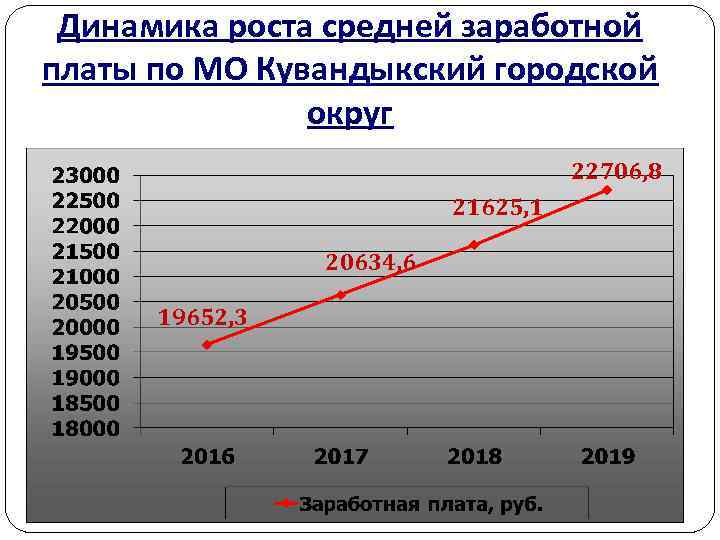 Динамика роста средней заработной платы по МО Кувандыкский городской округ 22706, 8 21625, 1