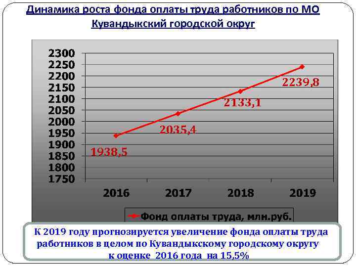 Динамика роста фонда оплаты труда работников по МО Кувандыкский городской округ 2239, 8 2133,