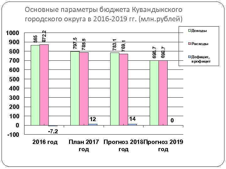 769. 1 700 698. 7 Расходы 698. 7 783. 1 800 785. 5 797.