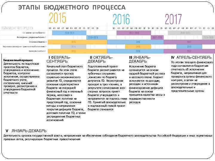 ЭТАПЫ БЮДЖЕТНОГО ПРОЦЕССА Бюджетный процесс Деятельность по подготовке проектов бюджетов, утверждению и исполнению бюджетов,