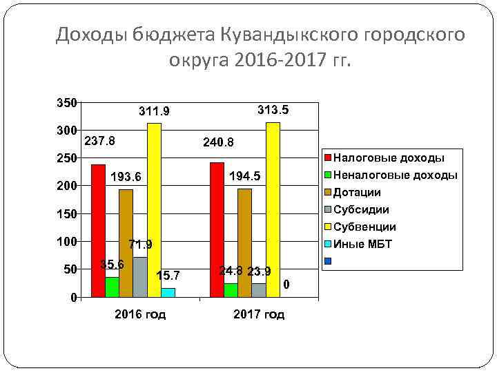 Доходы бюджета Кувандыкского городского округа 2016 -2017 гг. 350 300 313. 5 311. 9