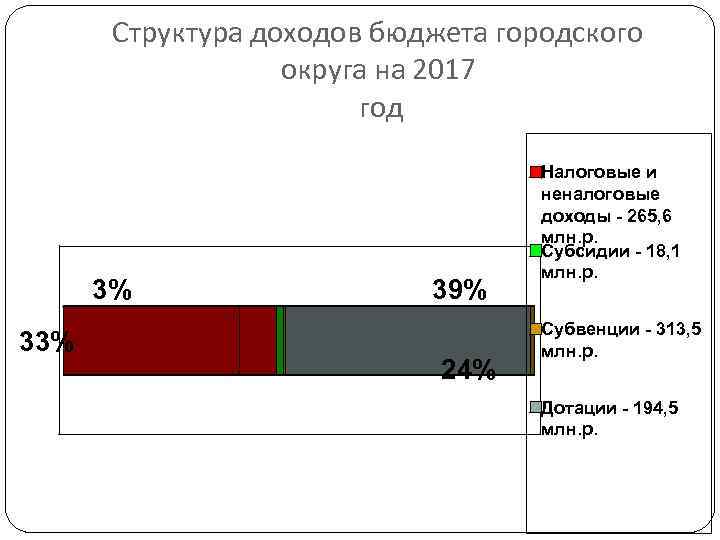 Структура доходов бюджета городского округа на 2017 год 3% 39% 24% Налоговые и неналоговые