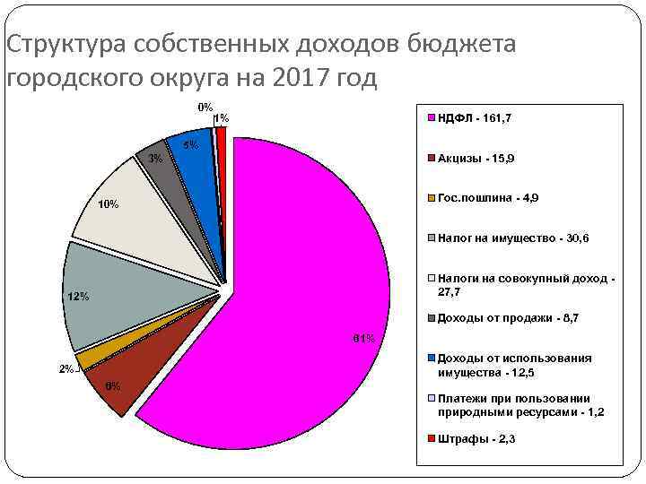 Структура собственных доходов бюджета городского округа на 2017 год 0% 1% НДФЛ - 161,
