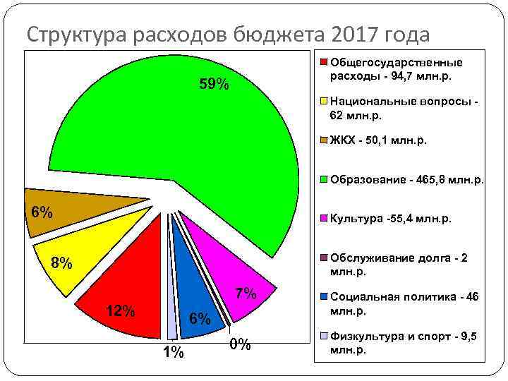Структура расходов бюджета 2017 года Общегосударственные расходы - 94, 7 млн. р. 59% Национальные