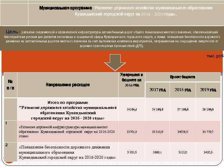 Муниципальная программа "Развитие дорожного хозяйства муниципального образования Кувандыкский городской округ на 2016 - 2020