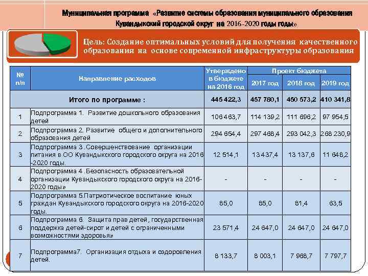 Муниципальная программа «Развитие системы образования муниципального образования Кувандыкский городской округ на 2016 -2020 годы»