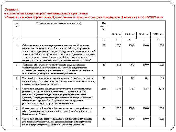Сведения о показателях (индикаторах) муниципальной программы «Развитие системы образования Кувандыкского городского округа Оренбургской области»
