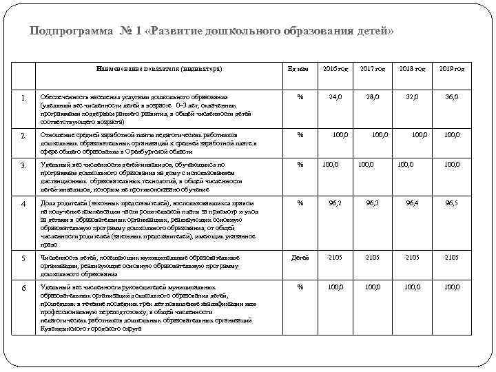 Подпрограмма № 1 «Развитие дошкольного образования детей» Наименование показателя (индикатора) Ед изм 2016 год