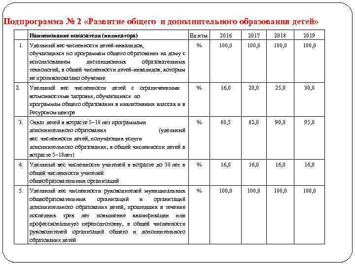 Подпрограмма № 2 «Развитие общего и дополнительного образования детей» Наименование показателя (индикатора) Ед. изм.